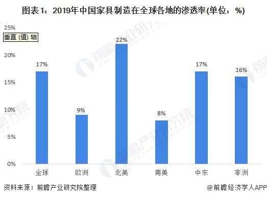 2020年中国家具行业发展现状分析：面对贸易摩擦 上市家具企业迅速布局海外生产线与销售渠道【组图】浩瀚体育平台(图1)