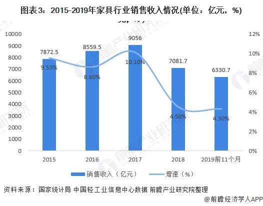2020年中国家具行业发展现状分析：面对贸易摩擦 上市家具企业迅速布局海外生产线与销售渠道【组图】浩瀚体育平台(图3)