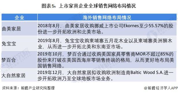 2020年中国家具行业发展现状分析：面对贸易摩擦 上市家具企业迅速布局海外生产线与销售渠道【组图】浩瀚体育平台(图5)