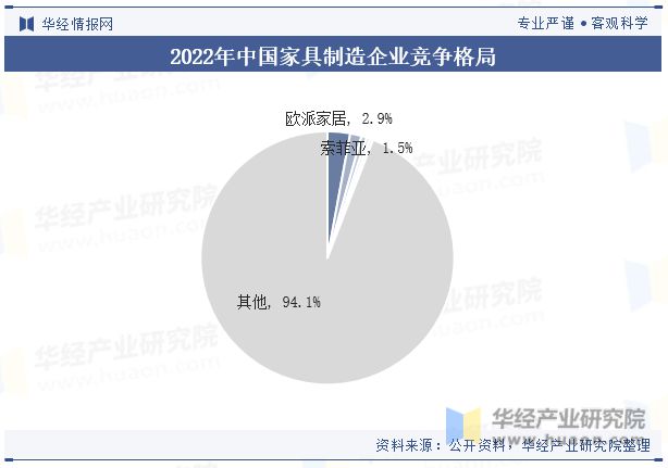 浩瀚体育app下载2023年中国家具制造行业发展现状及竞争格局分析“家具智能化”是当下传统业转型升级的重要方向「图」(图8)