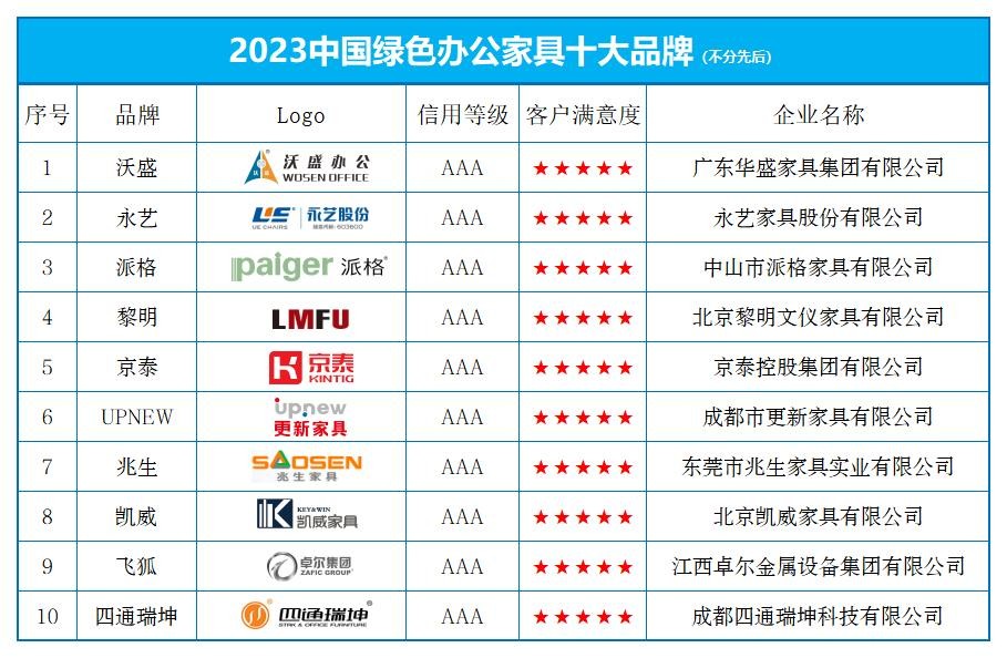浩瀚体育app下载“2023中国绿色办公家具十大品牌” 榜单发布(图1)